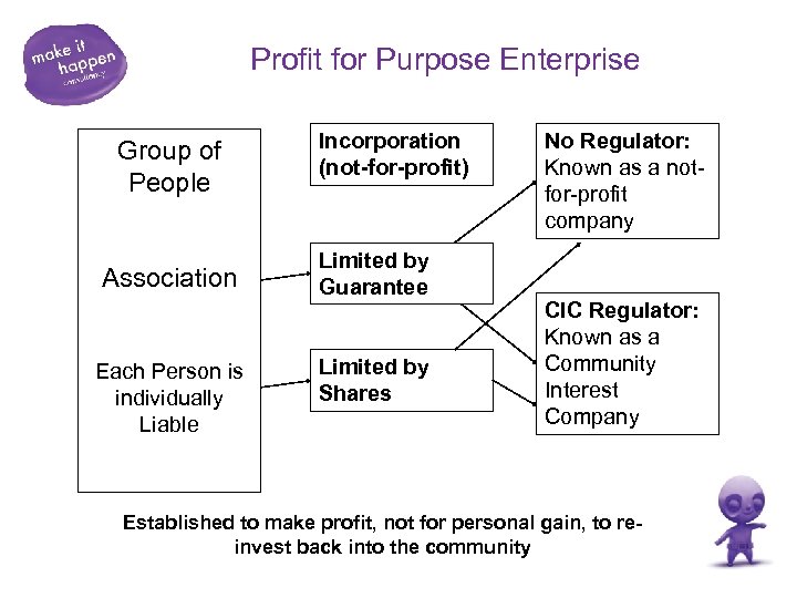 Profit for Purpose Enterprise Group of People Association Each Person is individually Liable Incorporation