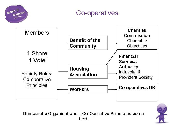 Co-operatives Members Benefit of the Community 1 Share, 1 Vote Society Rules: Co-operative Principles