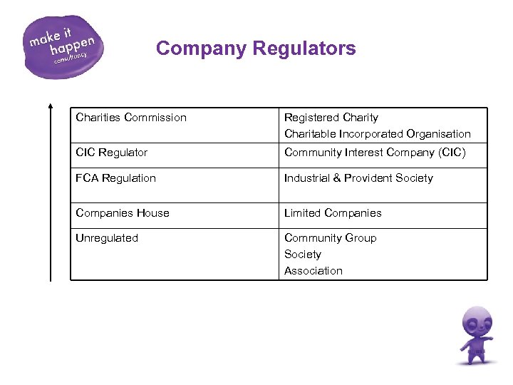 Company Regulators Charities Commission Registered Charity Charitable Incorporated Organisation CIC Regulator Community Interest Company