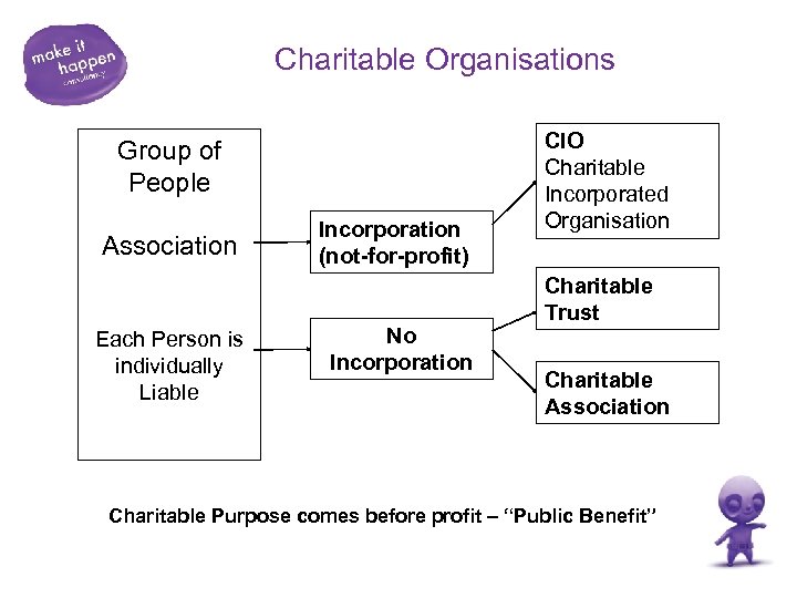 Charitable Organisations Group of People Association Each Person is individually Liable Incorporation (not-for-profit) No