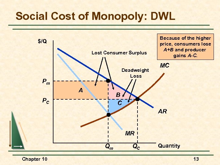 Social Cost of Monopoly: DWL $/Q Lost Consumer Surplus Deadweight Loss Pm A Because