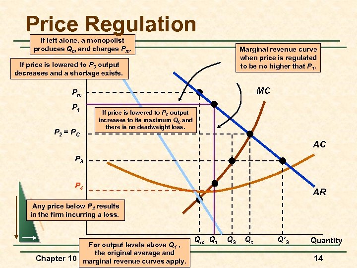Price Regulation If left alone, a monopolist produces Qm and charges Pm. Marginal revenue