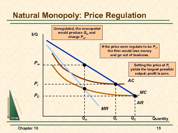 Natural Monopoly: Price Regulation $/Q Unregulated, the monopolist would produce Qm and charge Pm.