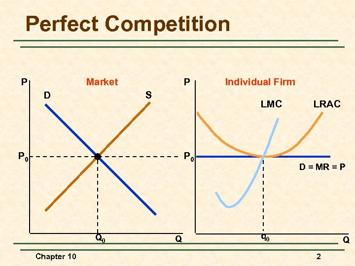 Perfect Competition Market P D P S Individual Firm LMC P 0 Q 0