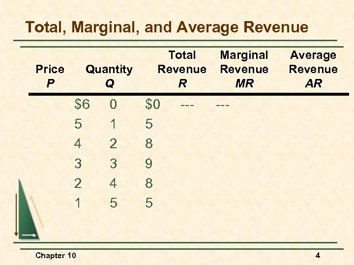 Total, Marginal, and Average Revenue Price P Quantity Q $6 5 4 3 2
