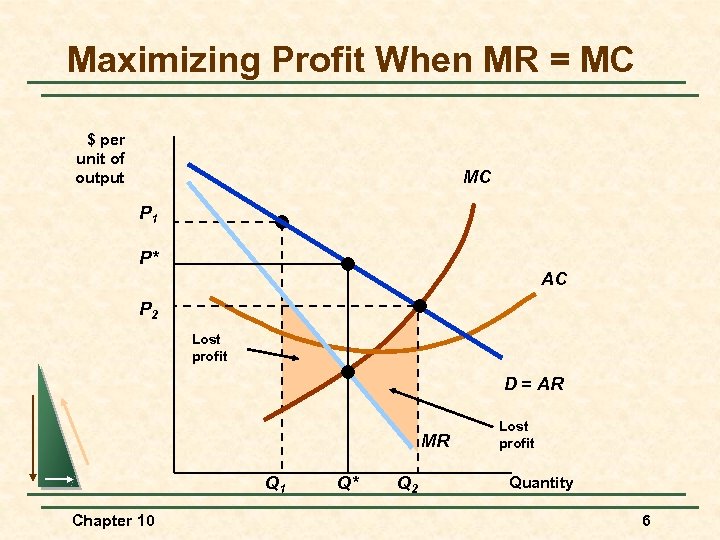 Maximizing Profit When MR = MC $ per unit of output MC P 1