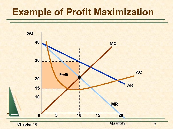 Example of Profit Maximization $/Q 40 MC 30 AC Profit 20 AR 15 10