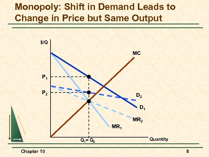 Monopoly: Shift in Demand Leads to Change in Price but Same Output $/Q MC