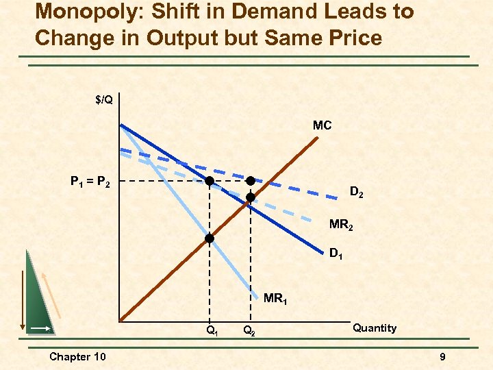 Monopoly: Shift in Demand Leads to Change in Output but Same Price $/Q MC