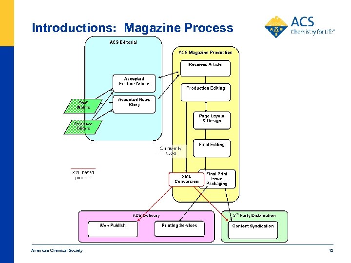 Introductions: Magazine Process American Chemical Society 12 