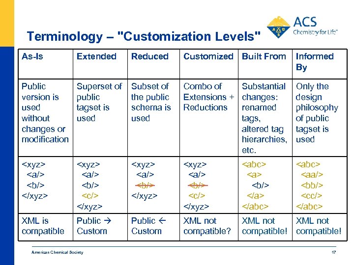 Terminology – "Customization Levels" As-Is Extended Reduced Customized Built From Public version is used