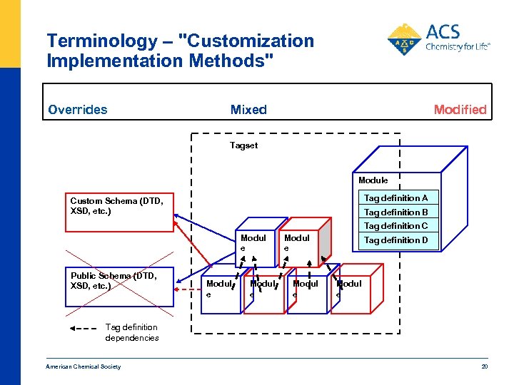 Terminology – "Customization Implementation Methods" Overrides Mixed Modified Tagset Module Tag definition A Custom