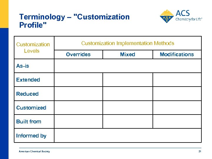 Terminology – "Customization Profile" Customization Levels Customization Implementation Methods Overrides Mixed Modifications As-is Extended