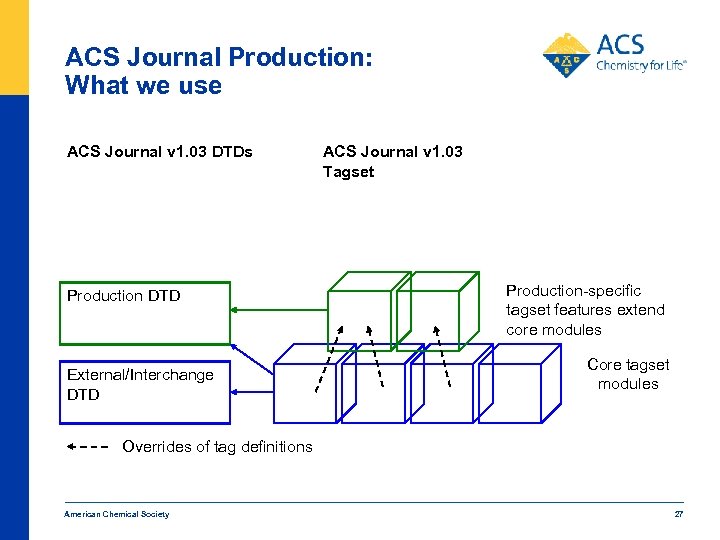 ACS Journal Production: What we use ACS Journal v 1. 03 DTDs Production DTD