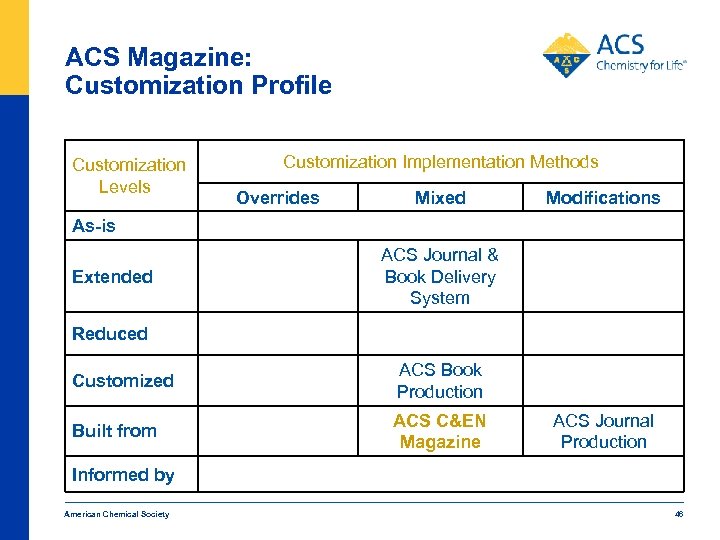 ACS Magazine: Customization Profile Customization Levels Customization Implementation Methods Overrides Mixed Modifications As-is Extended