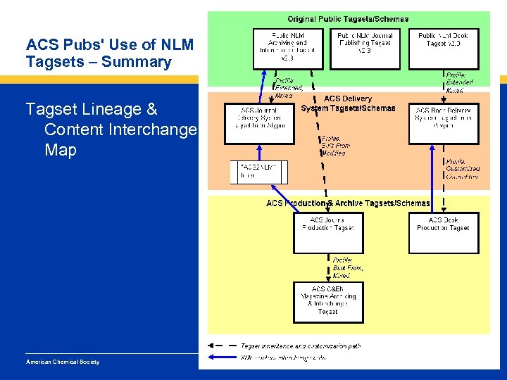 ACS Pubs' Use of NLM Tagsets – Summary Tagset Lineage & Content Interchange Map