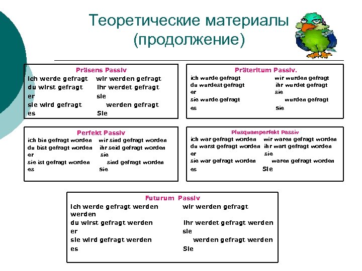 Теоретические материалы (продолжение) Präsens Passiv ich werde gefragt wir werden gefragt du wirst gefragt