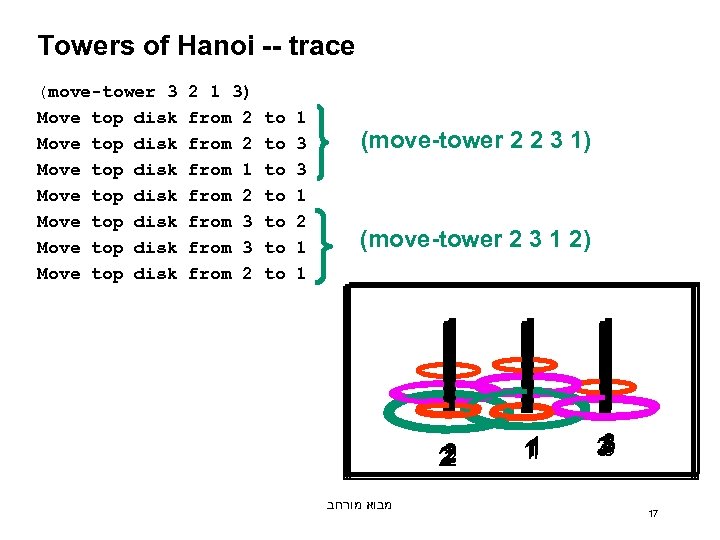 Towers of Hanoi -- trace (move-tower 3 Move top disk Move top disk 2