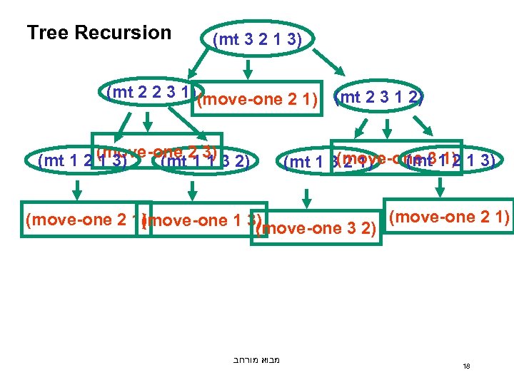 Tree Recursion (mt 3 2 1 3) (mt 2 2 3 1) (move-one 2