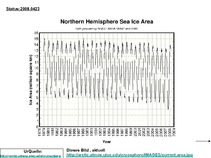 Status: 2008. 0423 Ur. Quelle: http: //arctic. atmos. uiuc. edu/cryosphere/ Dieses Bild , aktuell: