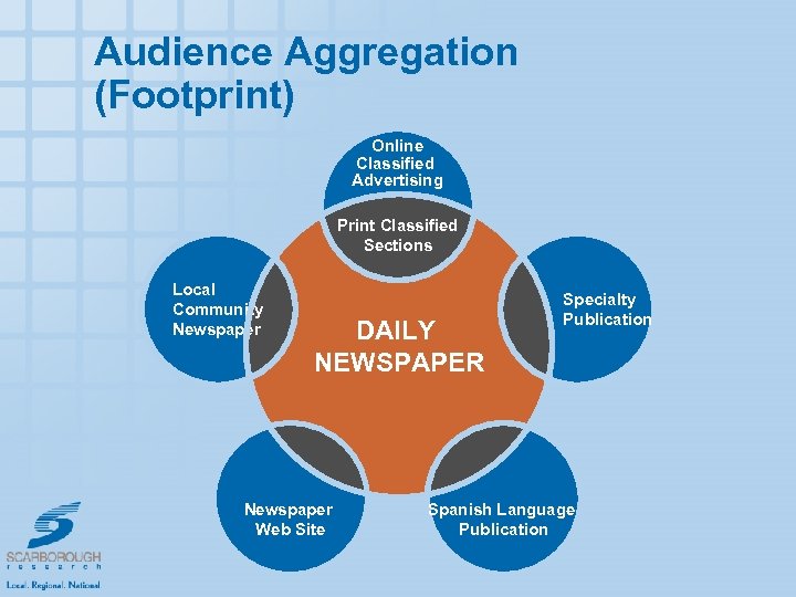 Audience Aggregation (Footprint) Online Classified Advertising Print Classified Sections Local Community Newspaper DAILY NEWSPAPER
