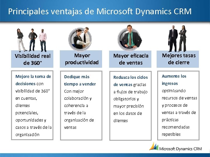 Principales ventajas de Microsoft Dynamics CRM Visibilidad real de 360° Mayor productividad Mayor eficacia