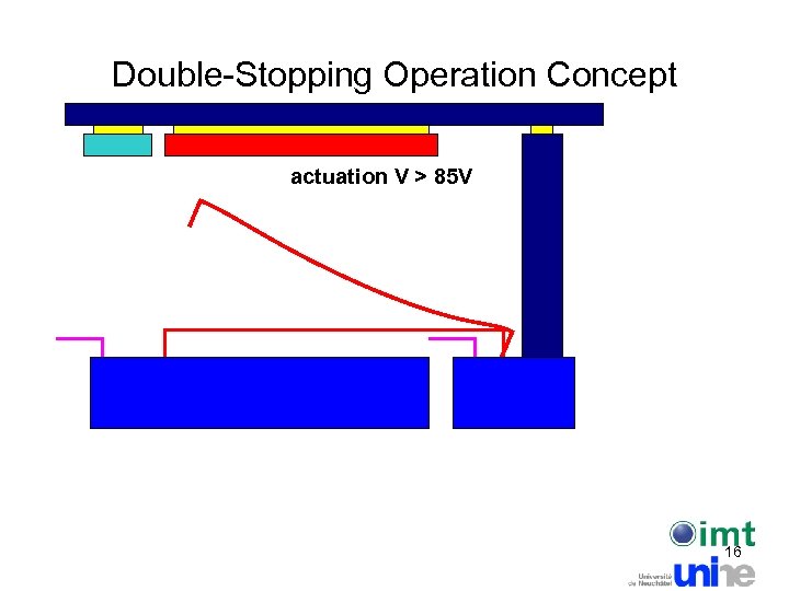 Double-Stopping Operation Concept actuation V > 85 V 16 
