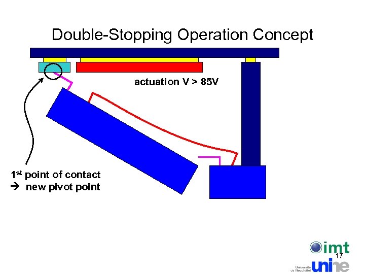 Double-Stopping Operation Concept actuation V > 85 V 1 st point of contact new