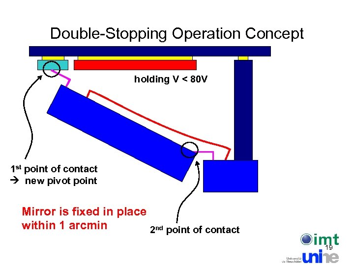 Double-Stopping Operation Concept holding V < 80 V 1 st point of contact new