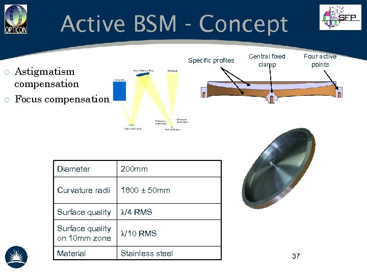 Active BSM - Concept Specific profiles Astigmatism compensation Central fixed clamp Four active points