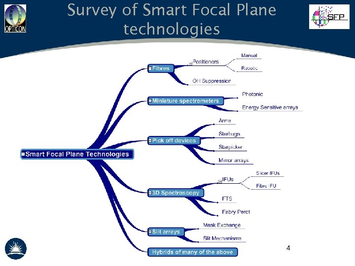 Survey of Smart Focal Plane technologies 4 