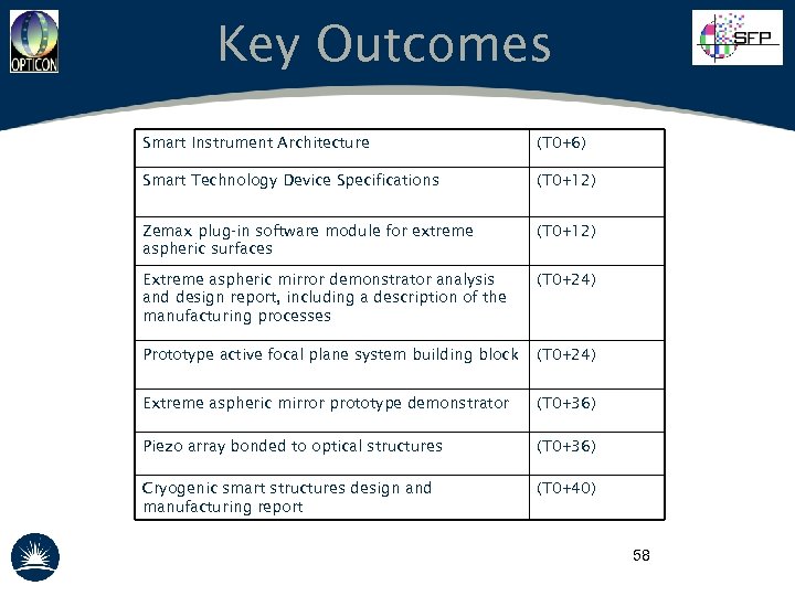 Key Outcomes Smart Instrument Architecture (T 0+6) Smart Technology Device Specifications (T 0+12) Zemax