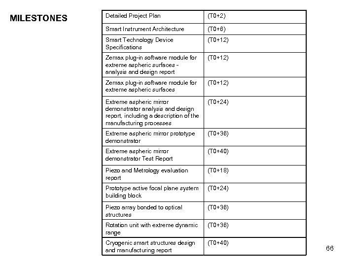 MILESTONES Detailed Project Plan (T 0+2) Smart Instrument Architecture (T 0+6) Smart Technology Device