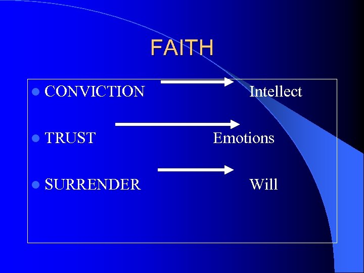 FAITH l CONVICTION l TRUST l SURRENDER Intellect Emotions Will 