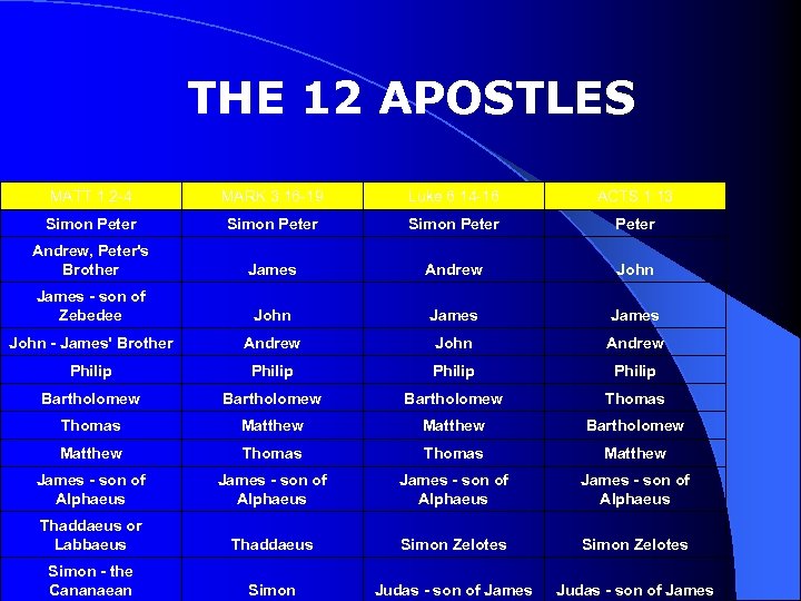 THE 12 APOSTLES MATT 1: 2 -4 MARK 3: 16 -19 Luke 6: 14