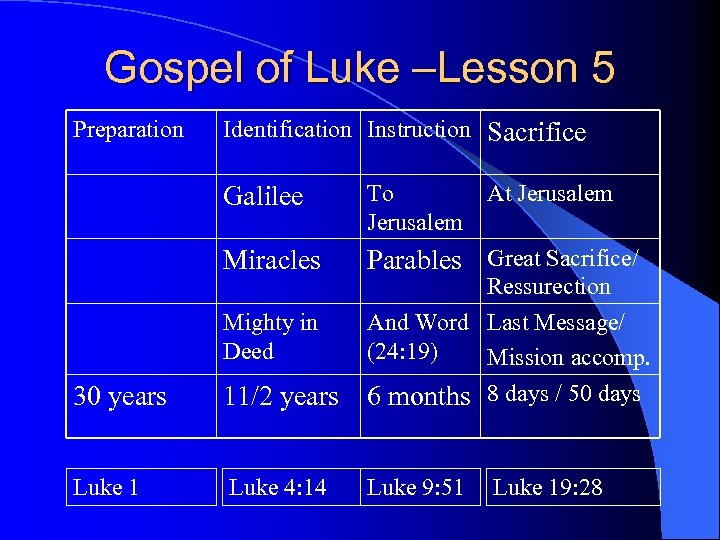 Gospel of Luke –Lesson 5 Preparation Identification Instruction Sacrifice Galilee To Jerusalem At Jerusalem
