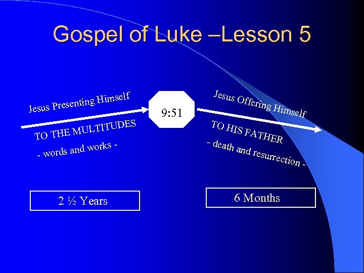 Gospel of Luke –Lesson 5 mself enting Hi s Jesus Pre ES LTITUD MU