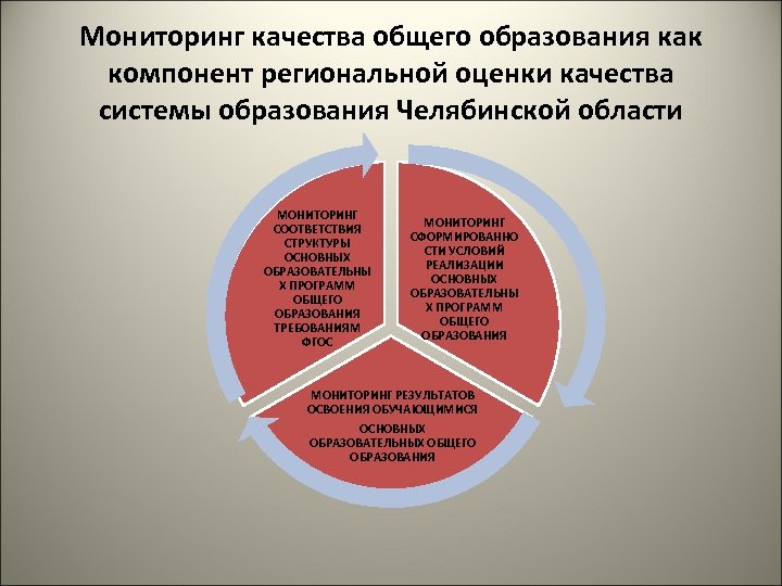 Мониторинг качества общего образования как компонент региональной оценки качества системы образования Челябинской области МОНИТОРИНГ
