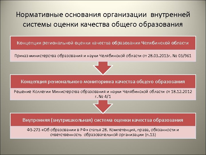 Нормативные основания организации внутренней системы оценки качества общего образования Концепция региональной оценки качества образования