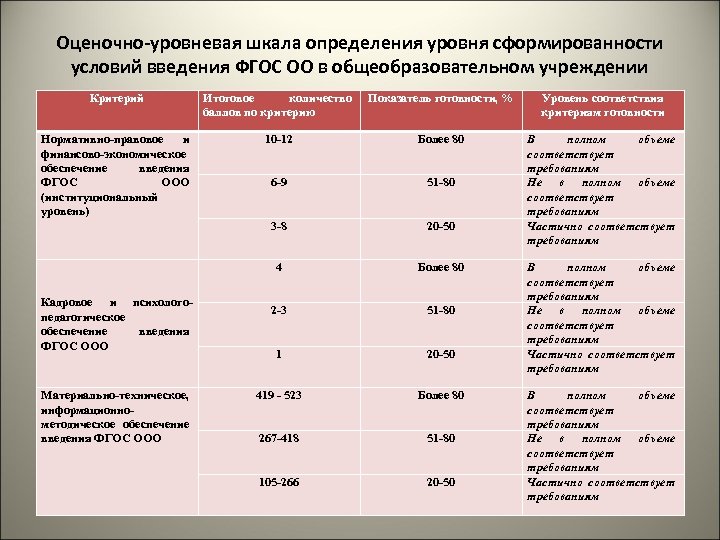 Оценочно-уровневая шкала определения уровня сформированности условий введения ФГОС ОО в общеобразовательном учреждении Критерий Итоговое