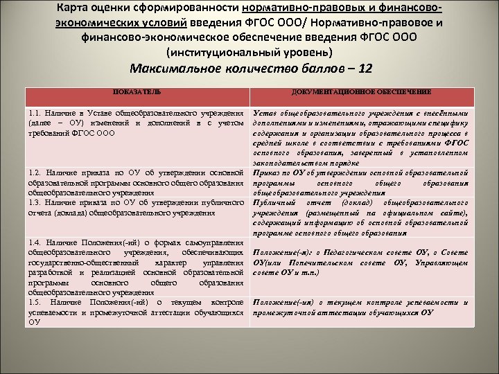 Карта оценки сформированности нормативно-правовых и финансовоэкономических условий введения ФГОС ООО/ Нормативно-правовое и финансово-экономическое обеспечение