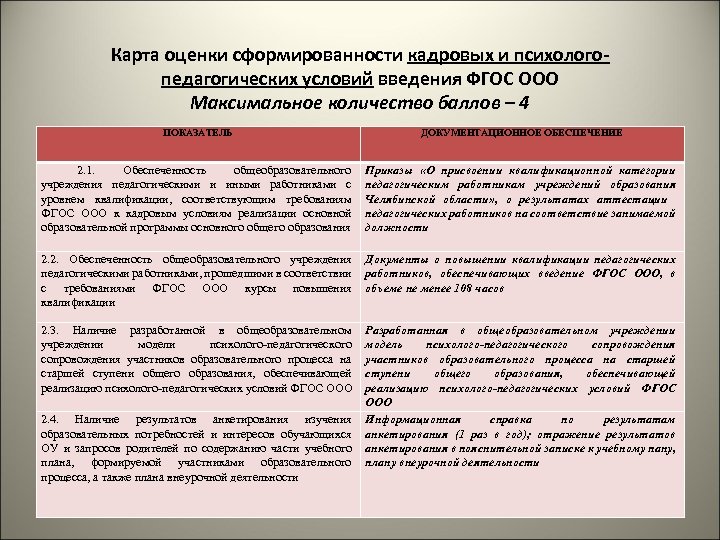 Карта оценки сформированности кадровых и психологопедагогических условий введения ФГОС ООО Максимальное количество баллов –