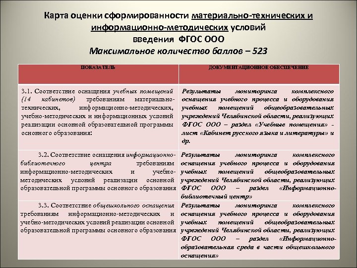 Карта оценки сформированности материально-технических и информационно-методических условий введения ФГОС ООО Максимальное количество баллов –