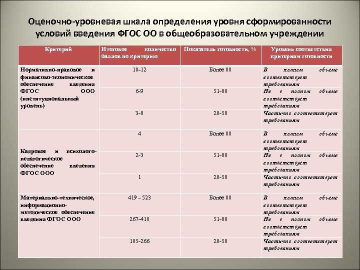 Оценочно-уровневая шкала определения уровня сформированности условий введения ФГОС ОО в общеобразовательном учреждении Критерий Итоговое