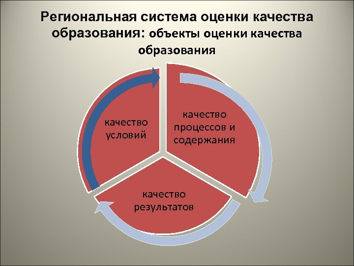 Региональная система оценки качества образования: объекты оценки качества образования качество условий качество процессов и