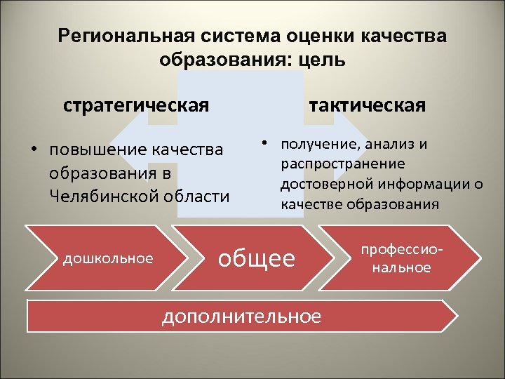 Региональная система оценки качества образования: цель стратегическая тактическая • повышение качества образования в Челябинской