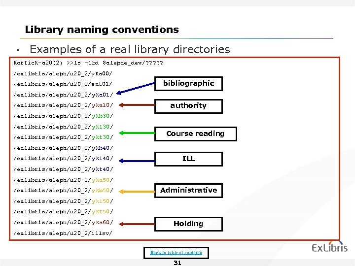 Library naming conventions • Examples of a real library directories kortick-a 20(2) >>ls -1