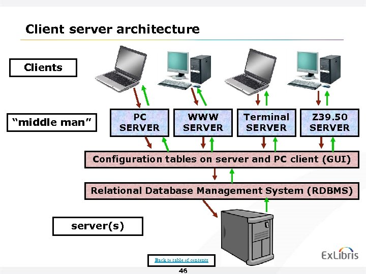 Client server architecture Clients “middle man” PC SERVER WWW SERVER Terminal SERVER Z 39.