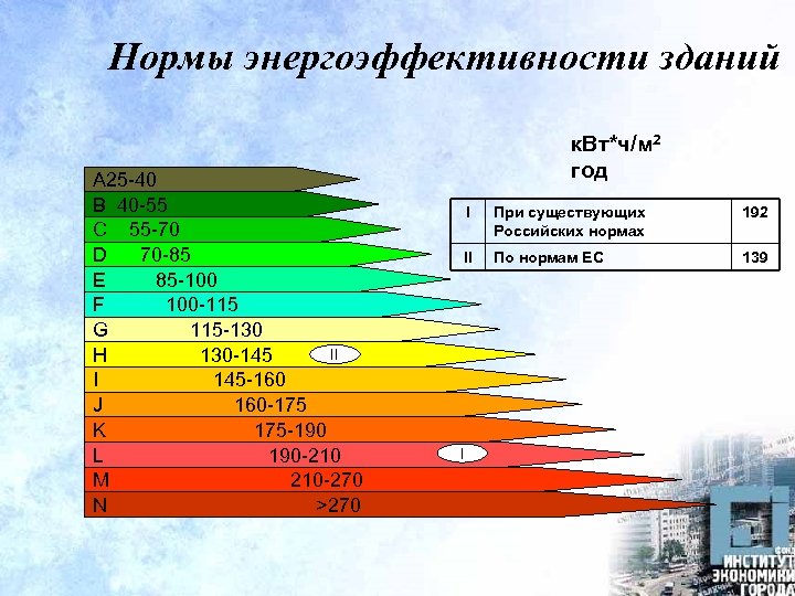 Энергоэффективность зданий. Нормы энергоэффективности зданий. Энергоэффективность России. Актуальность энергосбережения зданий. Классы энергоэффективности Европа.