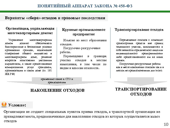 ПОНЯТИЙНЫЙ АППАРАТ ЗАКОНА № 458 -ФЗ Варианты «сбора» отходов и правовые последствия Организация, управляющая